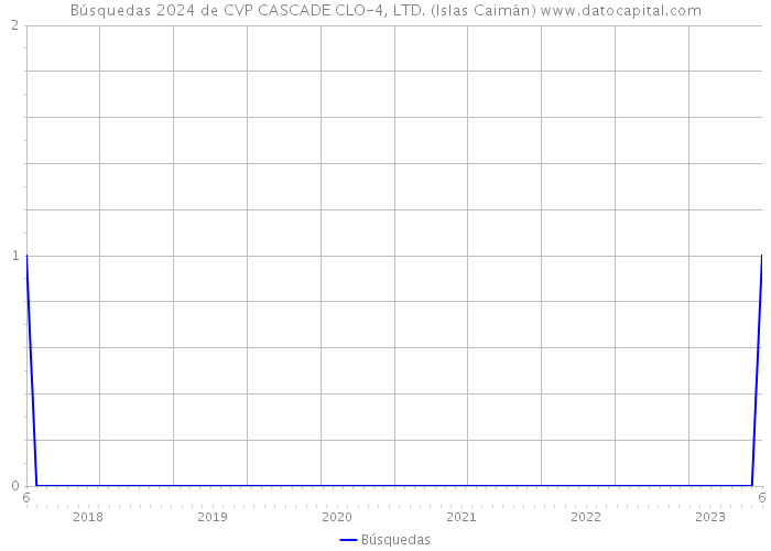 Búsquedas 2024 de CVP CASCADE CLO-4, LTD. (Islas Caimán) 