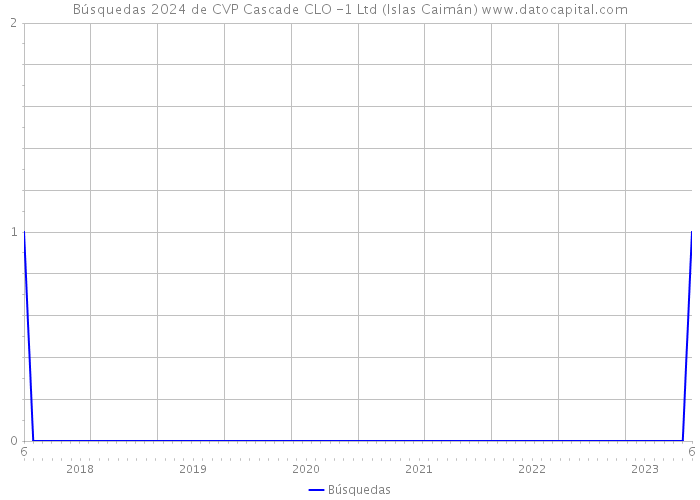 Búsquedas 2024 de CVP Cascade CLO -1 Ltd (Islas Caimán) 