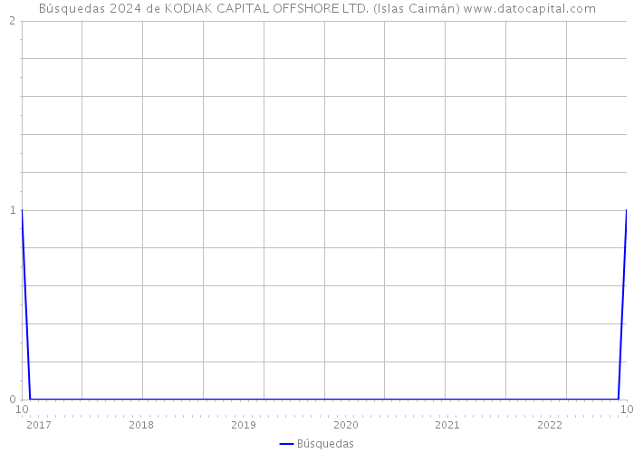Búsquedas 2024 de KODIAK CAPITAL OFFSHORE LTD. (Islas Caimán) 