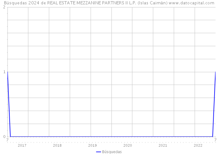Búsquedas 2024 de REAL ESTATE MEZZANINE PARTNERS II L.P. (Islas Caimán) 