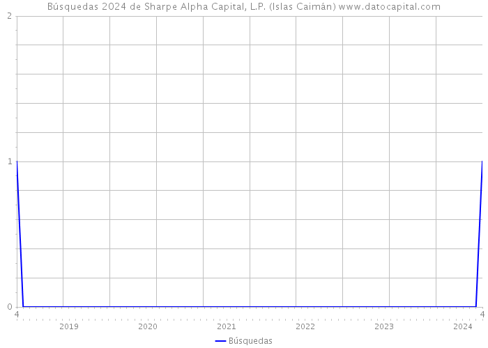 Búsquedas 2024 de Sharpe Alpha Capital, L.P. (Islas Caimán) 