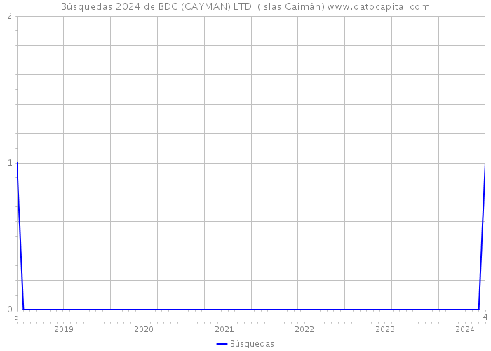 Búsquedas 2024 de BDC (CAYMAN) LTD. (Islas Caimán) 