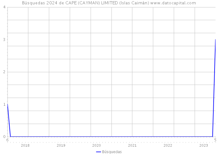 Búsquedas 2024 de CAPE (CAYMAN) LIMITED (Islas Caimán) 