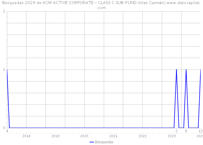 Búsquedas 2024 de ACM ACTIVE CORPORATE - CLASS C SUB-FUND (Islas Caimán) 