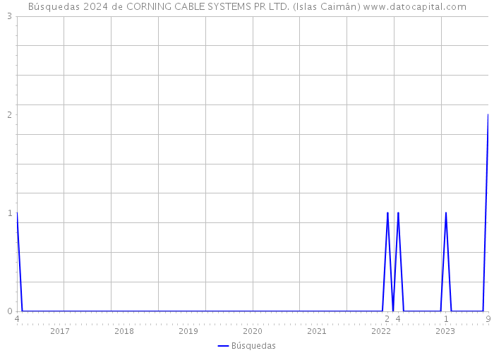 Búsquedas 2024 de CORNING CABLE SYSTEMS PR LTD. (Islas Caimán) 