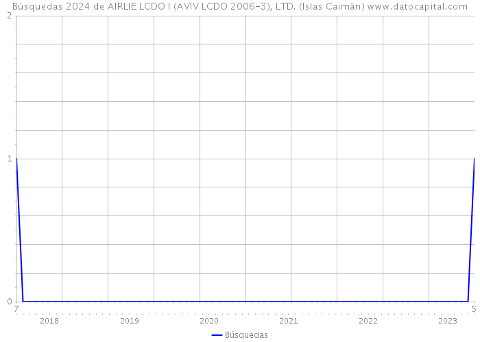 Búsquedas 2024 de AIRLIE LCDO I (AVIV LCDO 2006-3), LTD. (Islas Caimán) 