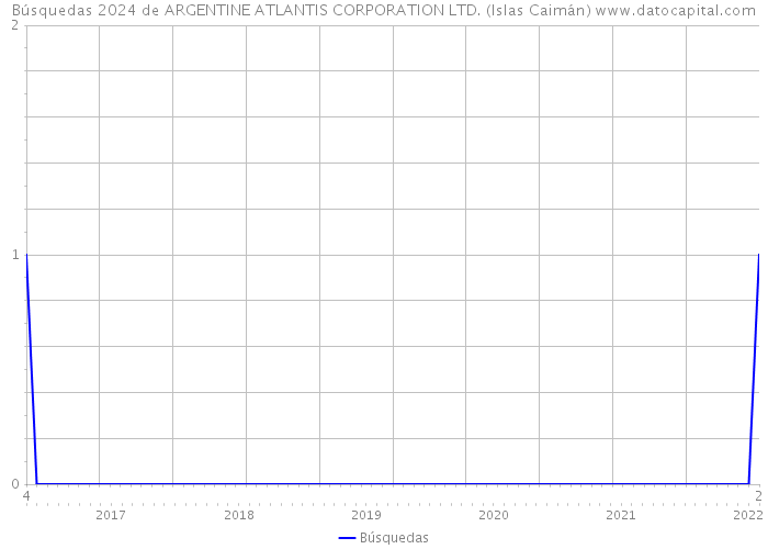 Búsquedas 2024 de ARGENTINE ATLANTIS CORPORATION LTD. (Islas Caimán) 