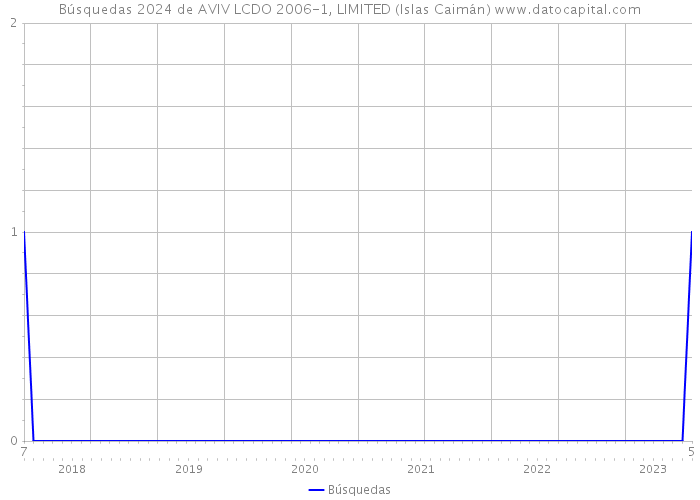Búsquedas 2024 de AVIV LCDO 2006-1, LIMITED (Islas Caimán) 