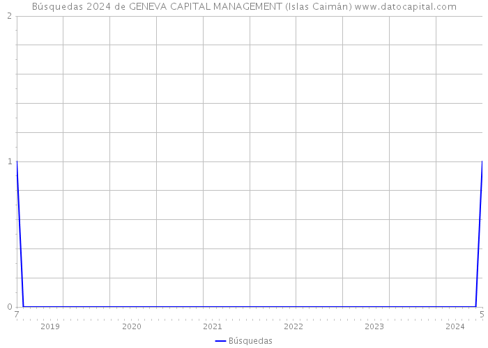 Búsquedas 2024 de GENEVA CAPITAL MANAGEMENT (Islas Caimán) 