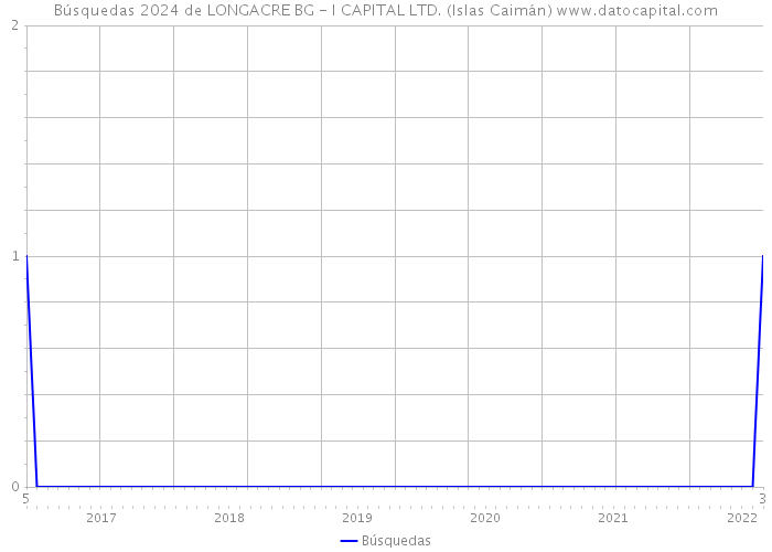 Búsquedas 2024 de LONGACRE BG - I CAPITAL LTD. (Islas Caimán) 