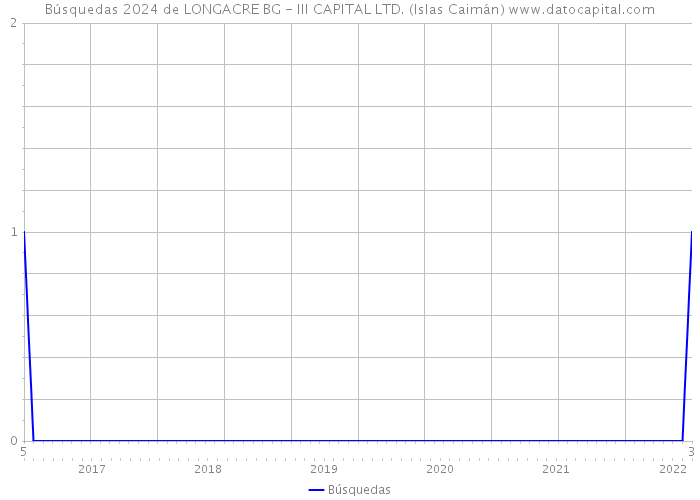 Búsquedas 2024 de LONGACRE BG - III CAPITAL LTD. (Islas Caimán) 
