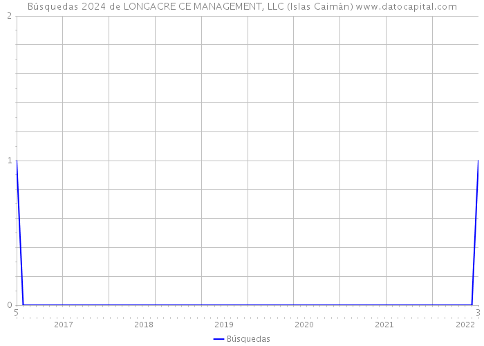 Búsquedas 2024 de LONGACRE CE MANAGEMENT, LLC (Islas Caimán) 