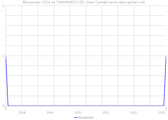 Búsquedas 2024 de TAMARINDO LTD. (Islas Caimán) 