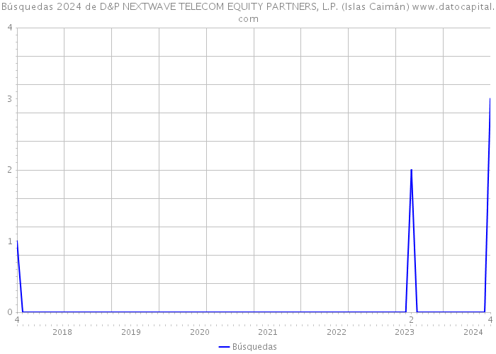 Búsquedas 2024 de D&P NEXTWAVE TELECOM EQUITY PARTNERS, L.P. (Islas Caimán) 