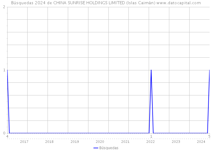 Búsquedas 2024 de CHINA SUNRISE HOLDINGS LIMITED (Islas Caimán) 