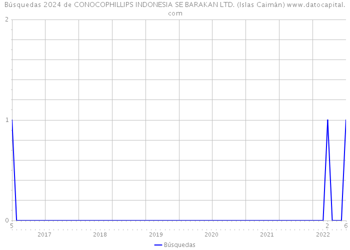 Búsquedas 2024 de CONOCOPHILLIPS INDONESIA SE BARAKAN LTD. (Islas Caimán) 