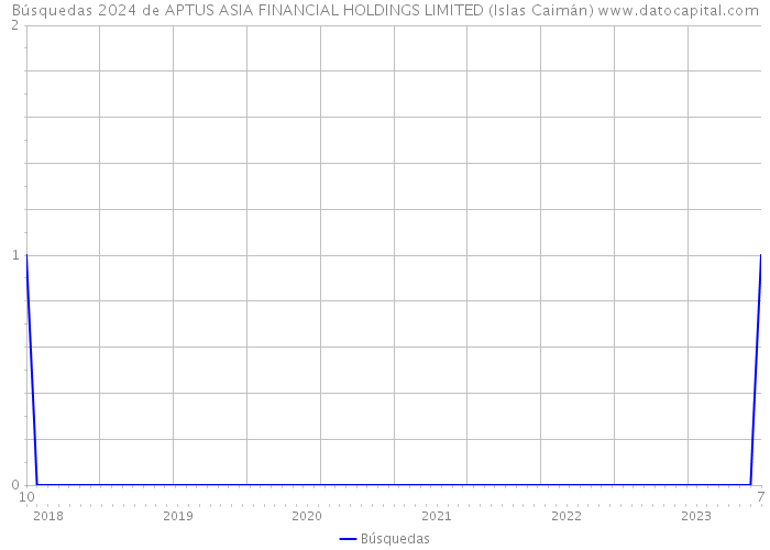 Búsquedas 2024 de APTUS ASIA FINANCIAL HOLDINGS LIMITED (Islas Caimán) 