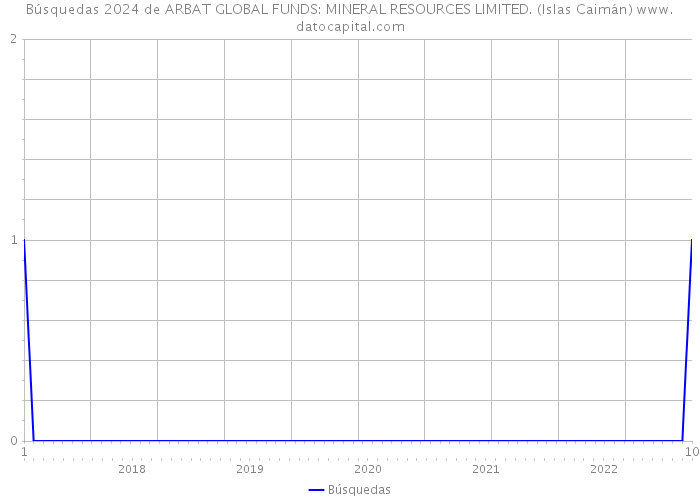 Búsquedas 2024 de ARBAT GLOBAL FUNDS: MINERAL RESOURCES LIMITED. (Islas Caimán) 