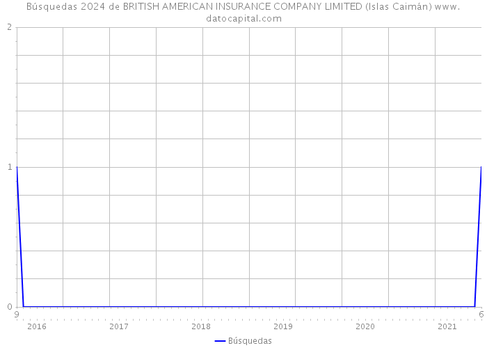 Búsquedas 2024 de BRITISH AMERICAN INSURANCE COMPANY LIMITED (Islas Caimán) 