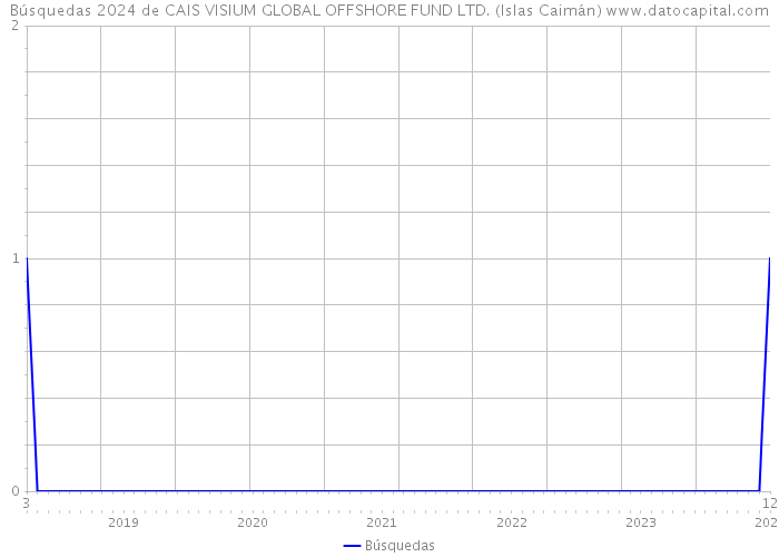 Búsquedas 2024 de CAIS VISIUM GLOBAL OFFSHORE FUND LTD. (Islas Caimán) 