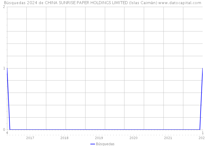 Búsquedas 2024 de CHINA SUNRISE PAPER HOLDINGS LIMITED (Islas Caimán) 