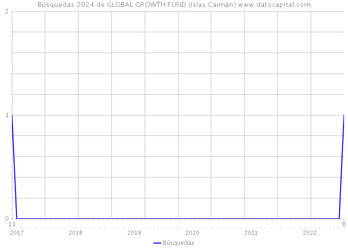 Búsquedas 2024 de GLOBAL GROWTH FUND (Islas Caimán) 