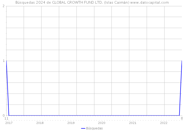 Búsquedas 2024 de GLOBAL GROWTH FUND LTD. (Islas Caimán) 