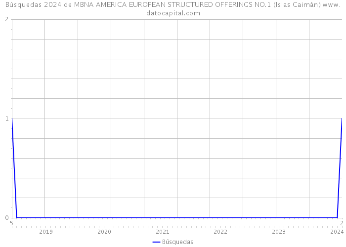 Búsquedas 2024 de MBNA AMERICA EUROPEAN STRUCTURED OFFERINGS NO.1 (Islas Caimán) 
