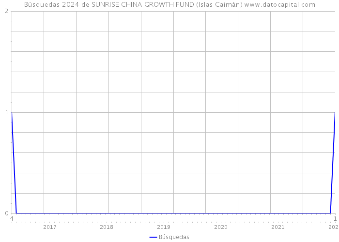 Búsquedas 2024 de SUNRISE CHINA GROWTH FUND (Islas Caimán) 