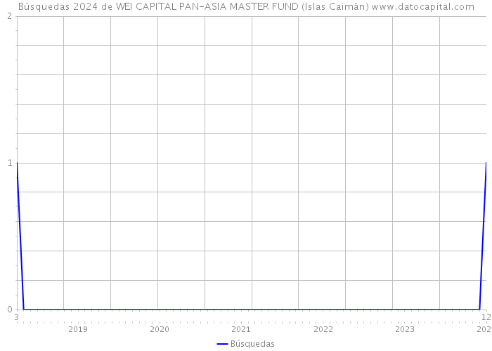 Búsquedas 2024 de WEI CAPITAL PAN-ASIA MASTER FUND (Islas Caimán) 