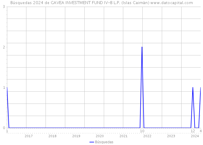 Búsquedas 2024 de GAVEA INVESTMENT FUND IV-B L.P. (Islas Caimán) 