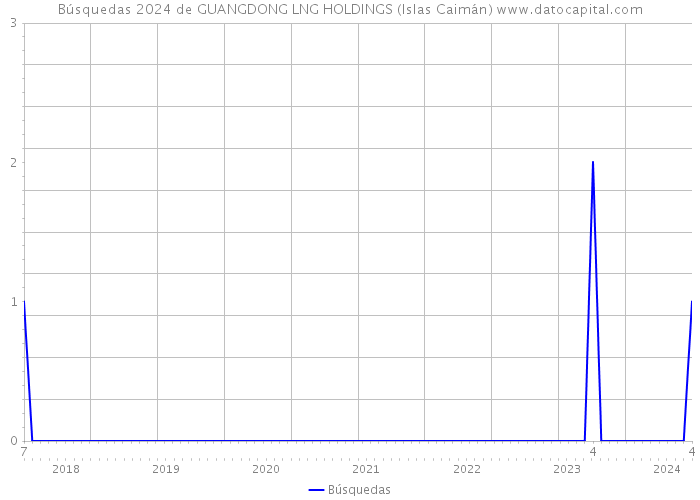 Búsquedas 2024 de GUANGDONG LNG HOLDINGS (Islas Caimán) 