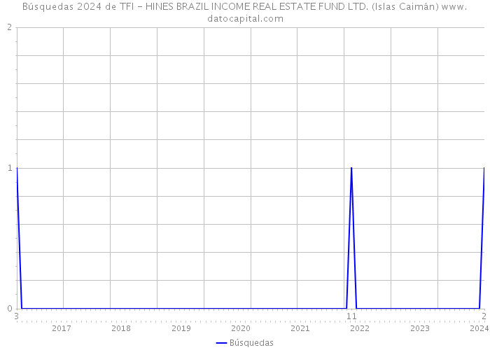 Búsquedas 2024 de TFI - HINES BRAZIL INCOME REAL ESTATE FUND LTD. (Islas Caimán) 