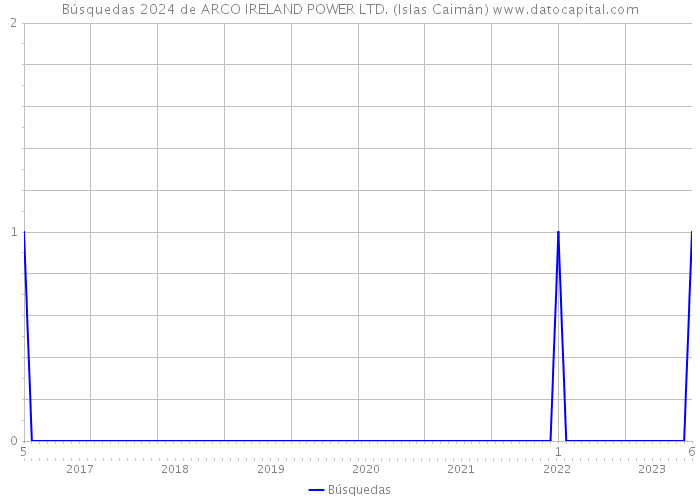 Búsquedas 2024 de ARCO IRELAND POWER LTD. (Islas Caimán) 