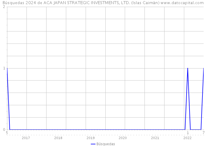 Búsquedas 2024 de ACA JAPAN STRATEGIC INVESTMENTS, LTD. (Islas Caimán) 