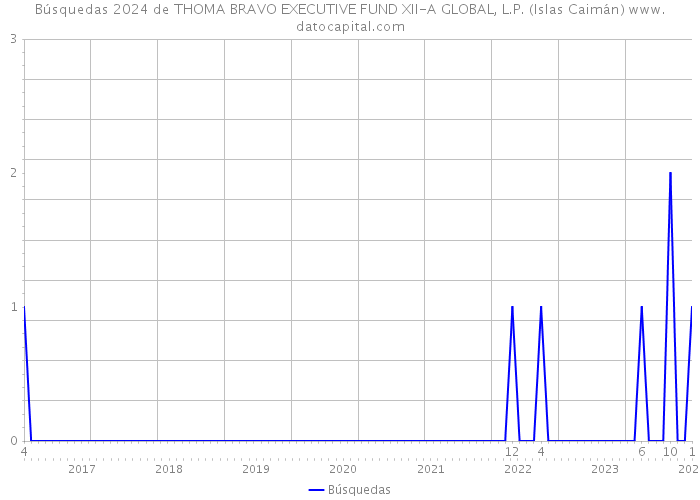 Búsquedas 2024 de THOMA BRAVO EXECUTIVE FUND XII-A GLOBAL, L.P. (Islas Caimán) 