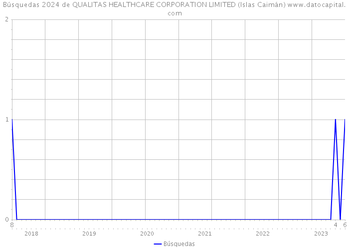 Búsquedas 2024 de QUALITAS HEALTHCARE CORPORATION LIMITED (Islas Caimán) 