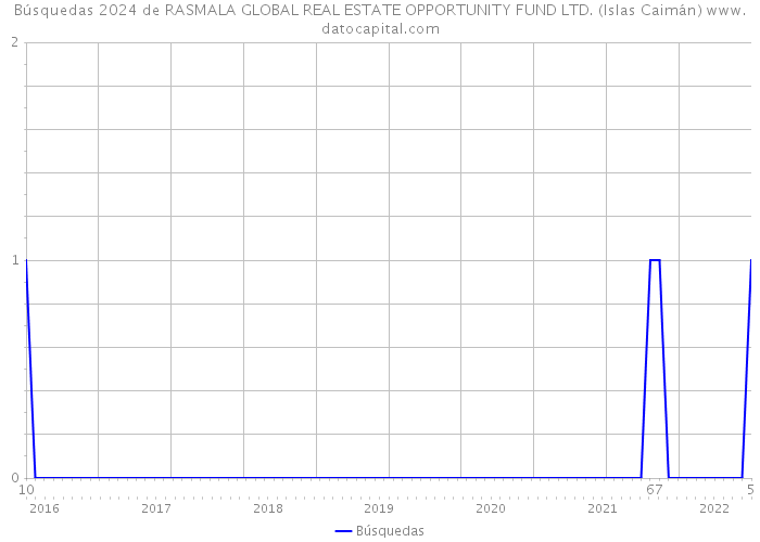 Búsquedas 2024 de RASMALA GLOBAL REAL ESTATE OPPORTUNITY FUND LTD. (Islas Caimán) 