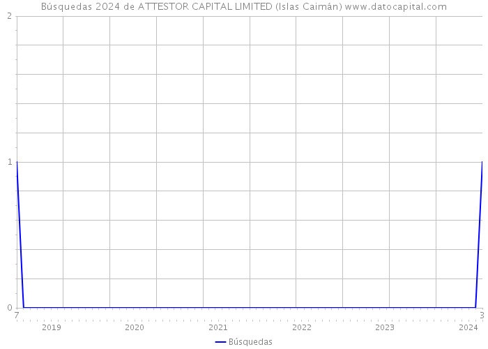 Búsquedas 2024 de ATTESTOR CAPITAL LIMITED (Islas Caimán) 