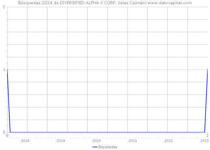 Búsquedas 2024 de DIVERSIFIED ALPHA II CORP. (Islas Caimán) 
