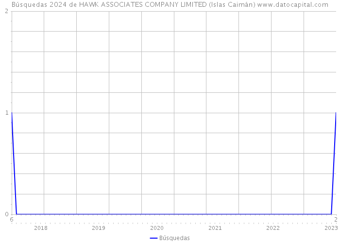 Búsquedas 2024 de HAWK ASSOCIATES COMPANY LIMITED (Islas Caimán) 