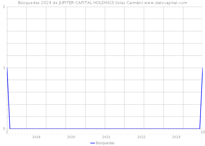Búsquedas 2024 de JUPITER CAPITAL HOLDINGS (Islas Caimán) 