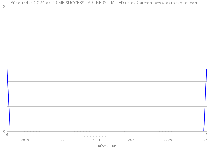 Búsquedas 2024 de PRIME SUCCESS PARTNERS LIMITED (Islas Caimán) 