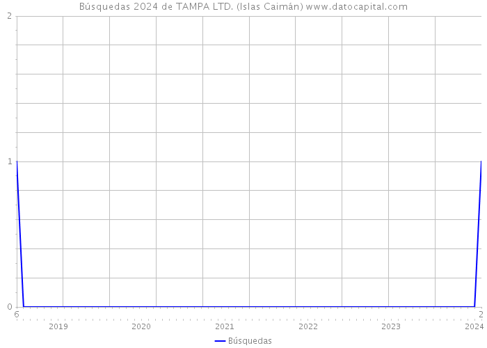 Búsquedas 2024 de TAMPA LTD. (Islas Caimán) 