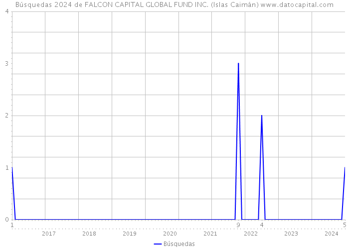 Búsquedas 2024 de FALCON CAPITAL GLOBAL FUND INC. (Islas Caimán) 