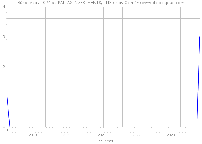 Búsquedas 2024 de PALLAS INVESTMENTS, LTD. (Islas Caimán) 