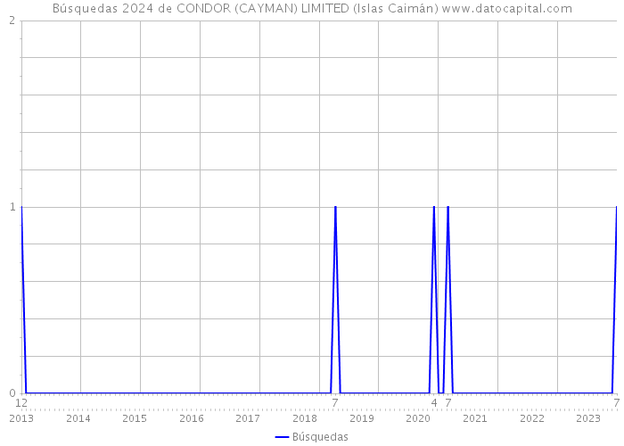 Búsquedas 2024 de CONDOR (CAYMAN) LIMITED (Islas Caimán) 
