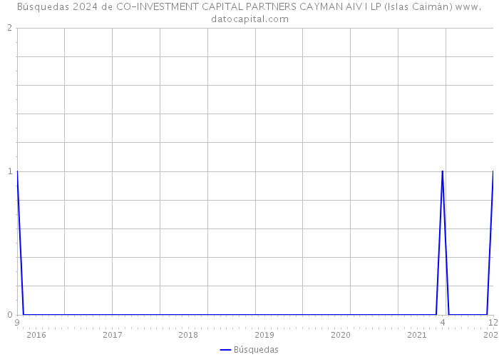 Búsquedas 2024 de CO-INVESTMENT CAPITAL PARTNERS CAYMAN AIV I LP (Islas Caimán) 