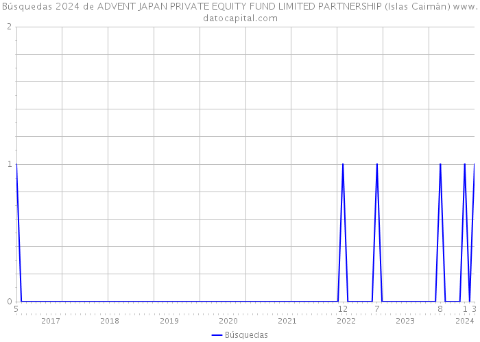 Búsquedas 2024 de ADVENT JAPAN PRIVATE EQUITY FUND LIMITED PARTNERSHIP (Islas Caimán) 