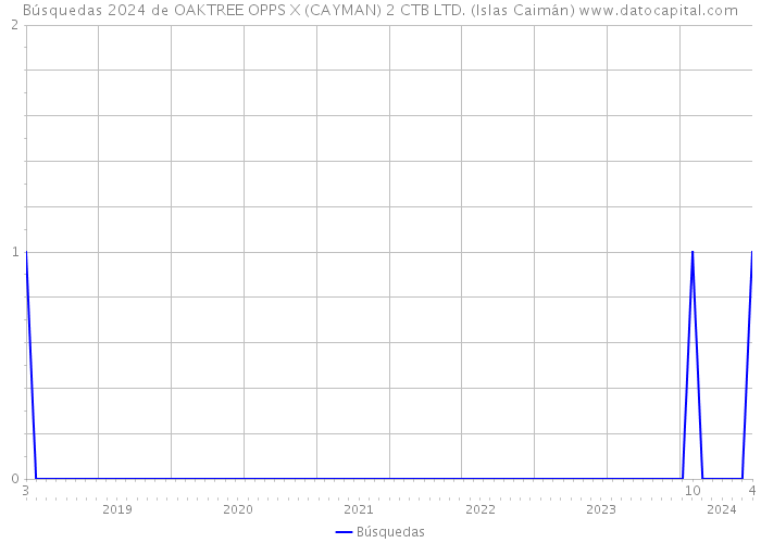 Búsquedas 2024 de OAKTREE OPPS X (CAYMAN) 2 CTB LTD. (Islas Caimán) 